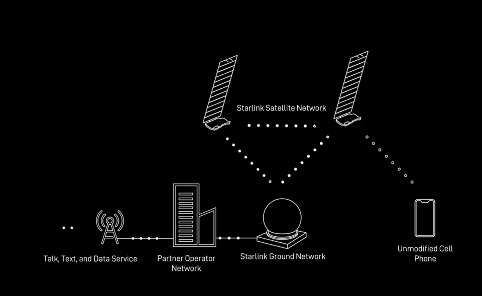 سیستم سلولار استارلینک روی آیفون، پیکسل و گوشیهای گلکسی کار میکند