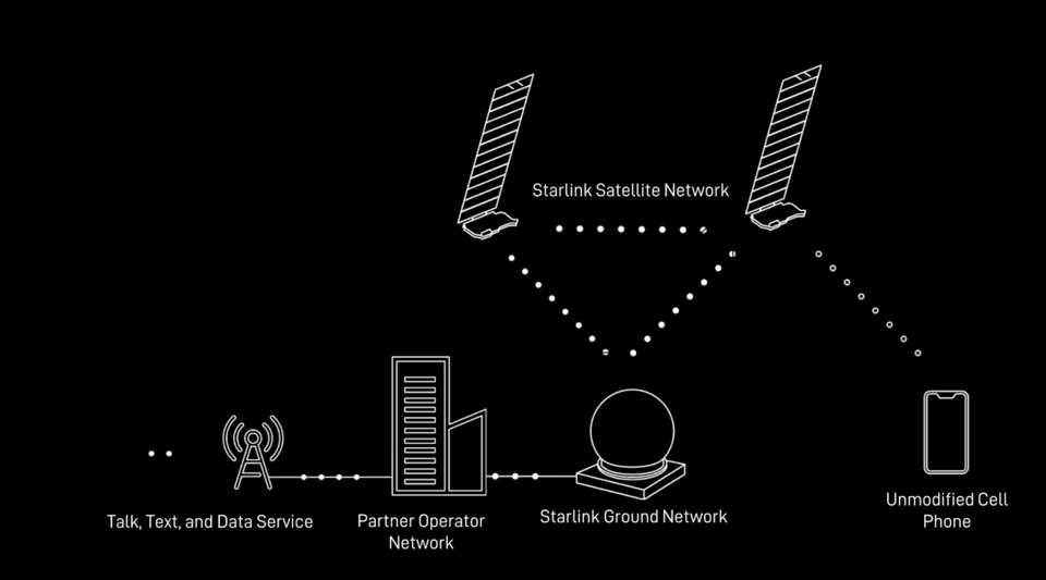 اسپیساکس برای پیروی از قوانین “شنود قانونی” در سیستم سلولار استارلینک آماده میشود